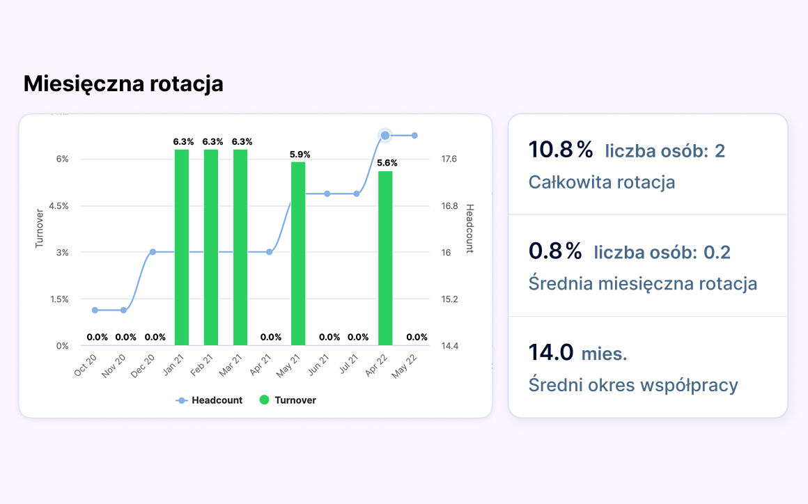 Kontrola i widoczność w PeopleForce