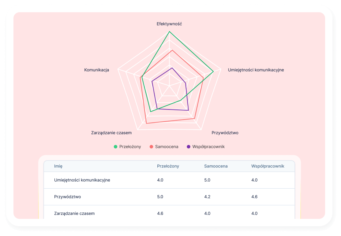 Performance management z ciągłością między cyklami