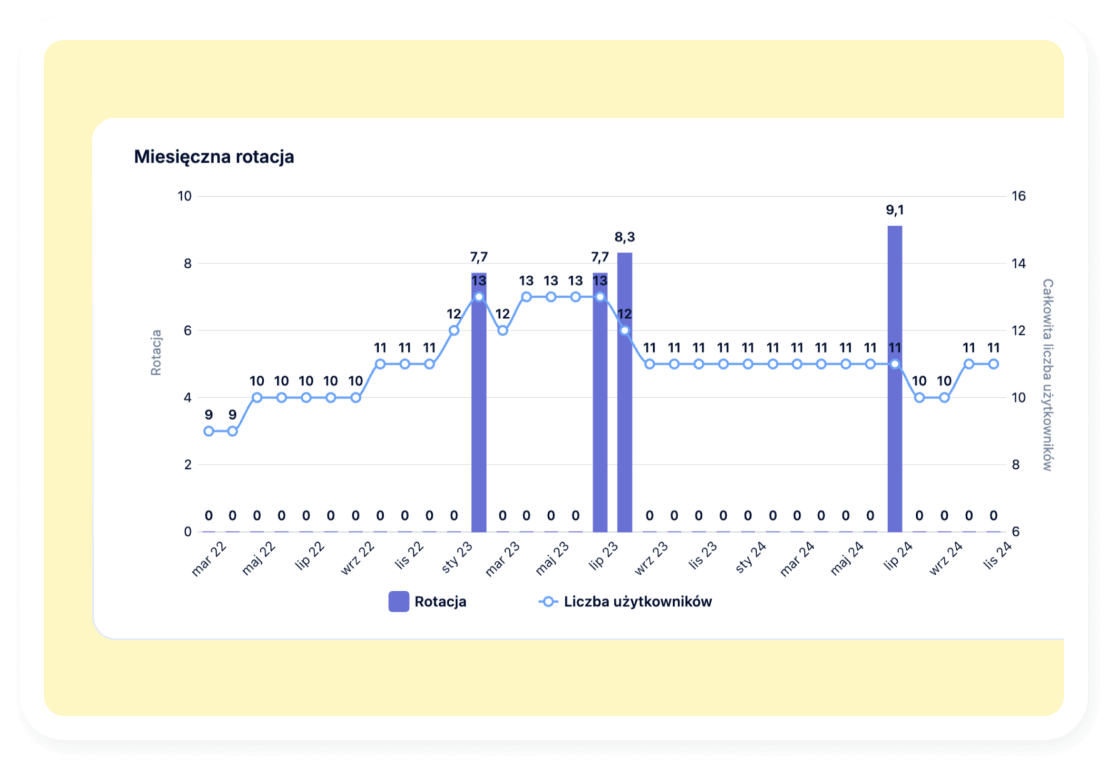 Analityka HR w czasie rzeczywistym, bez żmudnego zbierania danych